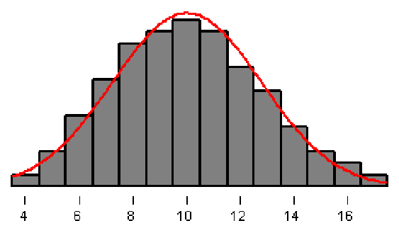 2. Aproximação da binomial pela normal Considere a binomial com n = 50 e p = 0,2, representada pelo histograma P(Y=13) é igual a área do retângulo de base unitária e altura igual a P(Y=13);
