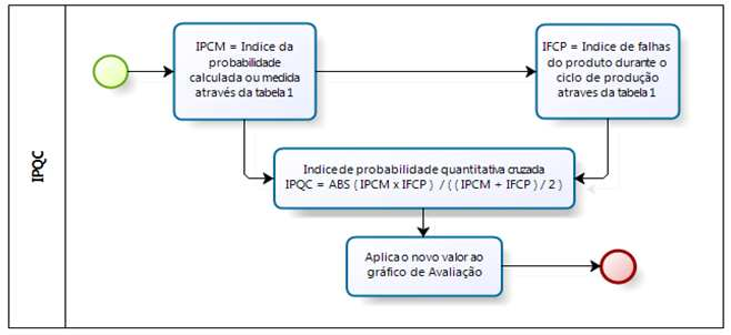 Djeily Becker - Felipe Holz - Thiago Stock Paschoal Tabela 02 Índices de probabilidade quantitativa INDICE PROBABILIDADE FALHA 1 Improvável (m) Probabilidade de 1 ocorrência até uma vez em cada 10