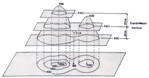 6. Divisão clássica da topografia Curvas de nível 7.00 6.00 5.00 4.
