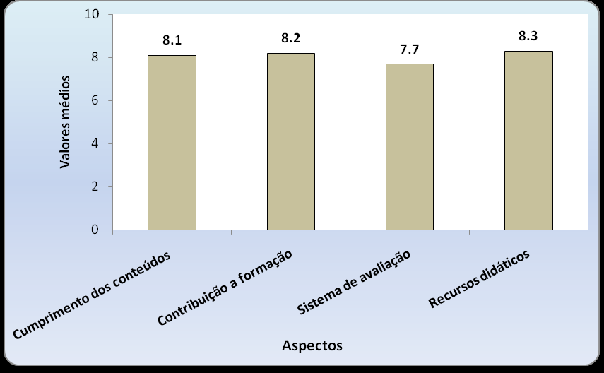 Figura 1 Comparação entre os valores médios atribuídos às questões referentes à gestão institucional presentes na Avaliação Sistêmica Institucional dos alunos do P1 ao P7, no curso de Enfermagem da