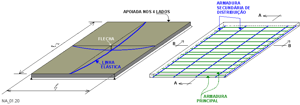 - Armadas em uma direção