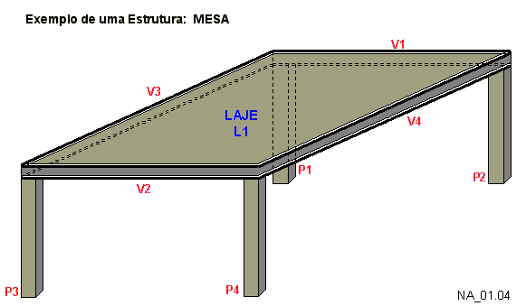 - 3-2. FUNCIONAMENTO BÁSICO DE UMA ESTRUTURA CONVENCIONAL As cargas são aplicadas nas lajes, que as transferem para as vigas (que sustentam as lajes).