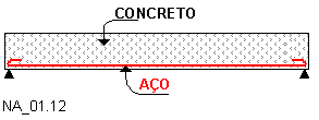- 9 - b) As associações entre concreto e aço: - CONCRETO ARMADO = CONCRETO + ARMADURA PASSIVA União do concreto e de um material resistente à tração por ele envolvido, de tal modo que resistam