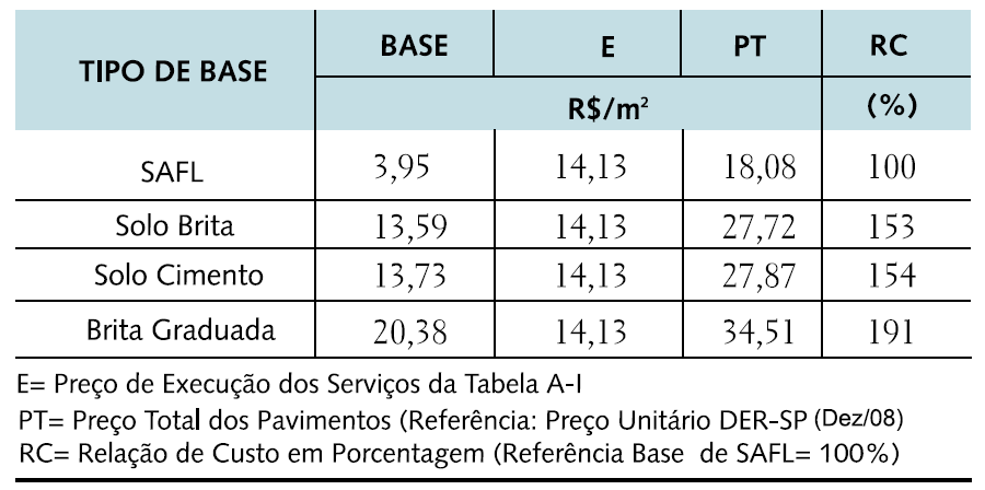 18 Tabela 1: Comparação de preços, por m² de diferentes tipos de bases. Fonte: Villibor e Nogami (2009, p. 202).