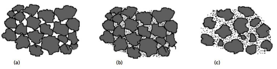 22 Figura 4: Tipos de solo-agregado. Fonte: Bernucci et al. (2008, p.