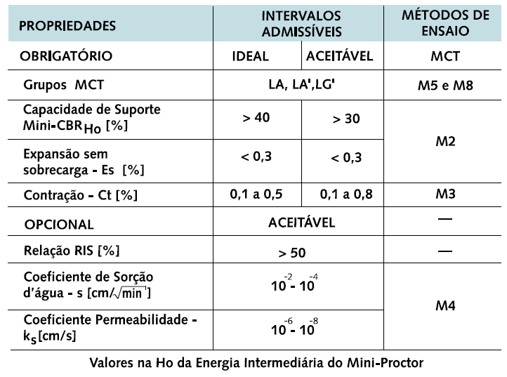 34 - Condição aceitável: caso o solo da jazida não atenda algum dos requisitos da condição ideal, ainda assim poderá ser homologada, com segurança, desde que atenda os requisitos das propriedades