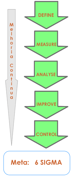 2.1.1-O modelo DMAIC O modelo DMAIC é um conjunto de ferramentas divididas em cinco fases, que são utilizadas para caracterizar e aperfeiçoar ambos os processos industriais, quanto os de negócios.