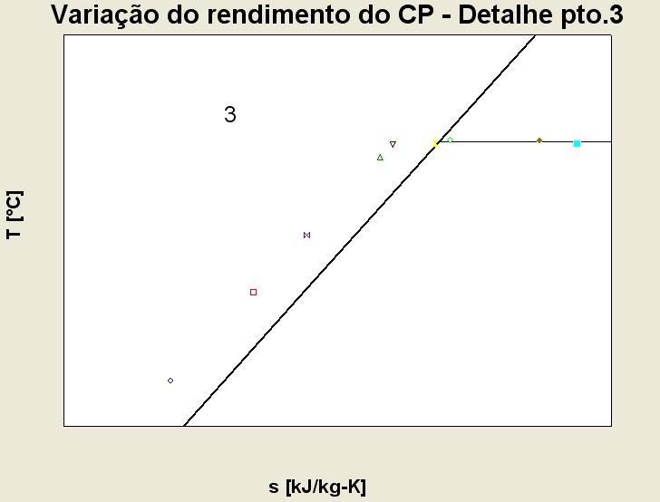 3.2.1 Resultados obtidos na variação do rendimento do compressor As simulações foram feitas da mesma maneira que na seção 5.1.3, variando agora os valores do rendimento do compressor.