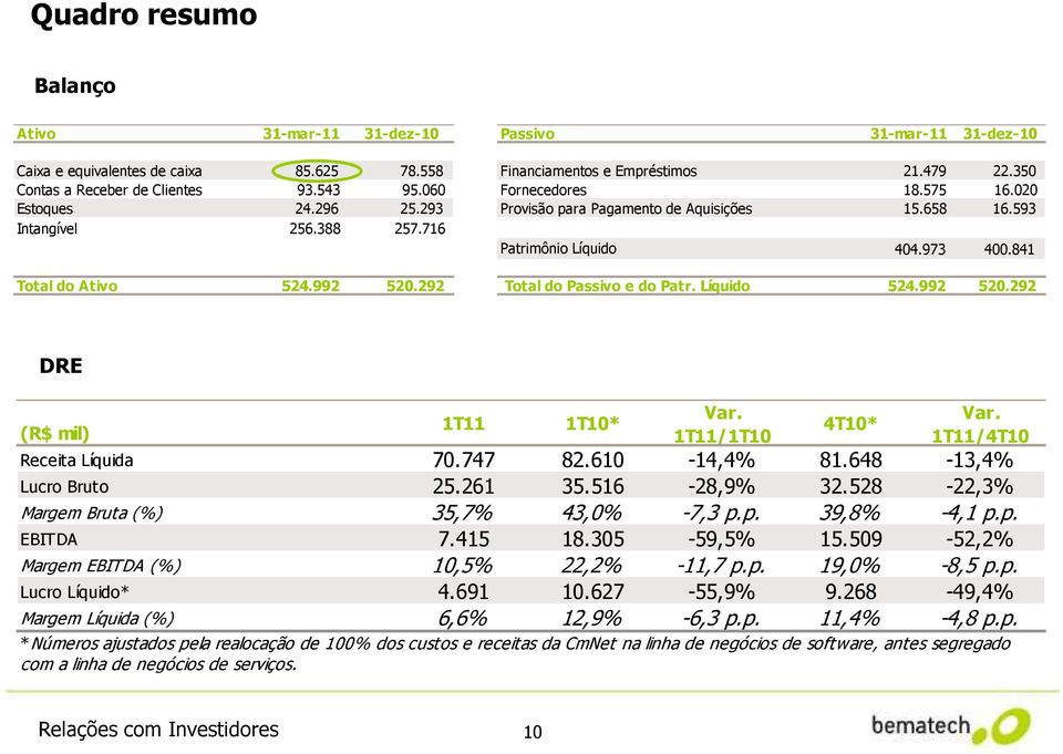 992 520.292 Total do Passivo e do Patr. Líquido 524.992 520.292 DRE (R$ mil) 1T11 1T10* Var. 1T11/1T10 4T10* Var. 1T11/4T10 Receita Líquida 70.747 82.610-14,4% 81.648-13,4% Lucro Bruto 25.261 35.