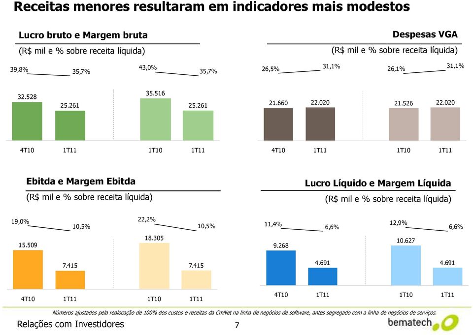 020 Ebitda e Margem Ebitda (R$ mil e % sobre receita líquida) Lucro Líquido e Margem Líquida (R$ mil e % sobre receita líquida) 19,0% 10,5% 22,2% 10,5% 11,4% 6,6% 12,9%