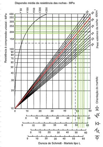 CARACTERIZAÇÃO GEOLÓGICA E GEOTÉCNICA DOS MATERIAIS AMOSTRADOS Figura 78 - Ábaco para determinação do módulo de elasticidade da amostra nº 2 (adaptado de Guerreiro, 2000, através de Miller, 1965 in