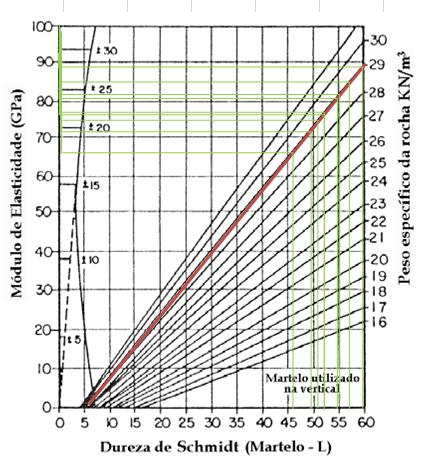 CARACTERIZAÇÃO GEOLÓGICA E GEOTÉCNICA DOS MATERIAIS AMOSTRADOS Figura 80 - Ábaco para determinação do módulo de elasticidade da amostra nº 3 (adaptado de Guerreiro, 2000, através de Miller, 1965 in