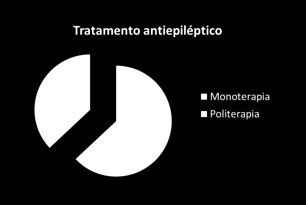 Definição de Epilepsia-ILAE conceitual: DADOS DO HCPA Possuíam diagnóstico de epilepsia 21,8% (n=54) dos