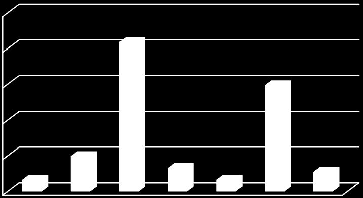 FREQUÊNCIA (%) Gráfico : Frequência de criadouros positivos para a larva do Aedes aegypti no º ciclo do LIRAa segundo tipo de criadouro, Nova Lima, 03.