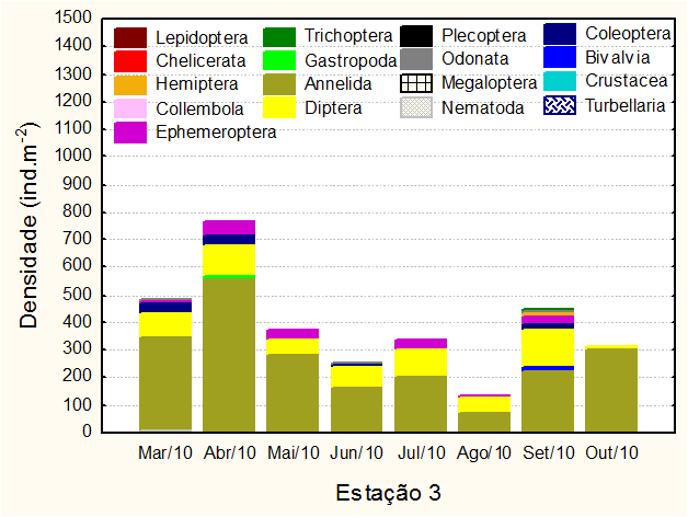 Estação E3 O número médio de táxons variou significativamente na estação E3. O mês de abril/10 foi o que apresentou o maior valor, com 3,8 táxons.m -2 (Figura 57).
