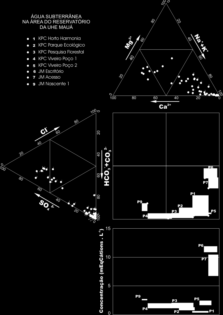 Figura 73 Composição de águas subterrâneas da área da UHE Mauá. Diagrama de Durov Modificado dos pontos de amostragem.