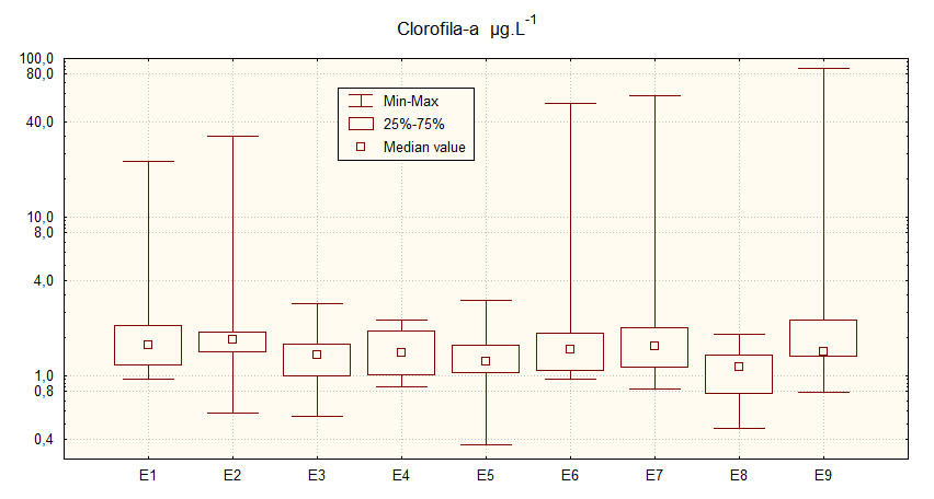 Analisando as densidades celulares e as concentrações de clorofila-a nas diferentes estações de coleta (Figura 35 e Figura 36), observou-se que valores superiores foram registrados naquelas