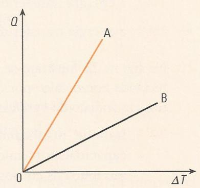 (A) Se a dois corpos A e B de igual massa for fornecida a mesma quantidade de calor o corpo que tiver maior capacidade térmica mássica sofrerá maior variação de temperatura.