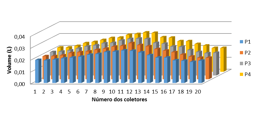 Na Figura 2 onde a altura é de 0,50 m pode-se perceber que a distribuição foi mais uniforme e consequentemente foi mais eficiente e eficaz.