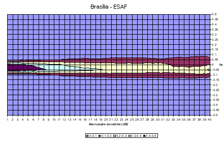 5 o aumento do desvio padrão com a atenuação, as densidades permanecem com uma grande concentração de pontos próximos à média. Figura 4.