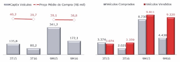 Resultado Líquido O lucro líquido do 3T16 totalizou R$ 8,0 milhões, crescimento expressivo de 84,0% frente ao 3T15.