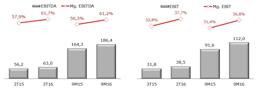 Resultado Operacional EBITDA (R$ milhões) EBIT (R$ milhões) No 3T16 a Companhia atingiu níveis recordes de EBITDA e EBIT, que atingiram R$ 63,0 milhões e R$ 38,5 milhões, respectivamente.