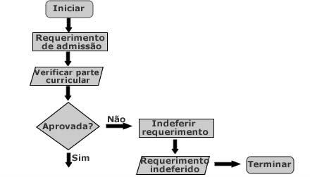 25 Segundo Palucci e Oliveira (2008) a figura 8 ilustra um fluxograma que descreve o fluxo das atividades, documentos e informações de um processo, através de símbolos padronizados.
