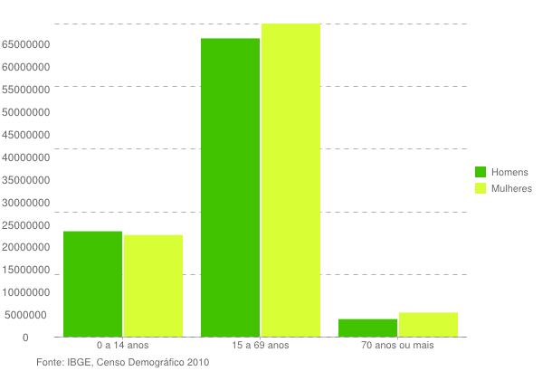 Exemplo histograma Distribuição das pessoas por sexo, segundo os grupos de idade. Brasil 2010.