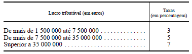 2 - O quantitativo da parte do lucro tributável que exceda (euro) 1 500 000: 000 000, à qual se aplica a taxa de 3 %;outra, igual ao lucro tributável que exceda (euro) 7500 000, à qual se aplica a