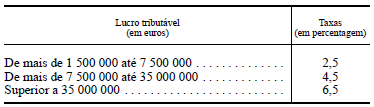 3 - O quantitativo da parte do lucro tributável que exceda (euro) 1500 000: 000 000, à qual se aplica a taxa de 2,5 %; outra, igual ao lucro tributável que exceda (euro) 7 500 000, à qual se aplica a