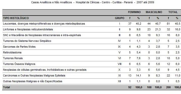 Distribuição do 10 tipos histológicos mais frequentes com