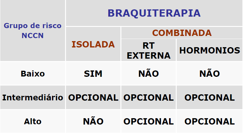 Braquiterapia American Society Braquitherapy Cooperberg et al, JCO 2004 CONTRA INDICAÇÕES Expectativa de