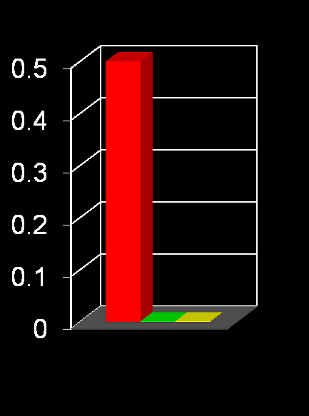 Óleos básicos Grupo I, II e III Aromáticos, Enxofre e Nitrogênio % peso %