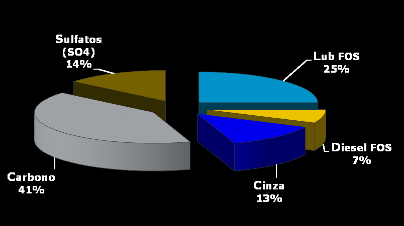 Emissões de Particulados Material Particulado (MP) Fração sólida Carbono (fuligem) Cinza (fuligem e aditivos metálicos)