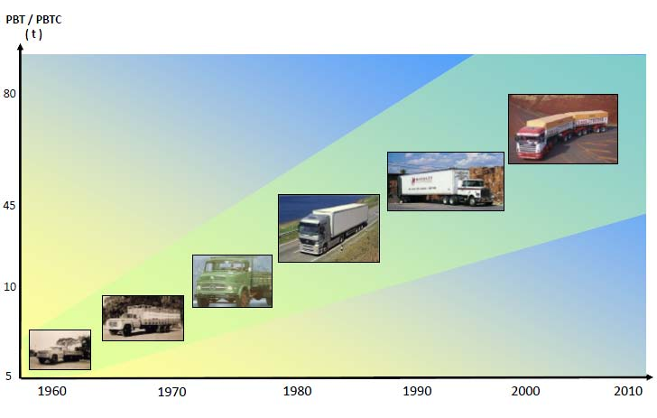 Evolução dos