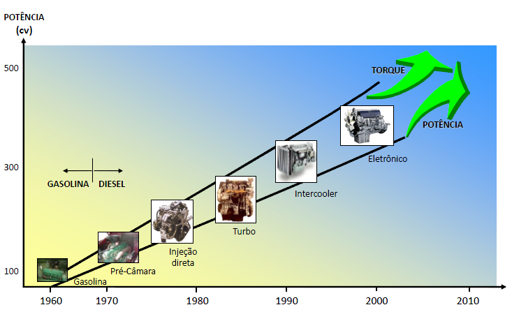 Evolução dos