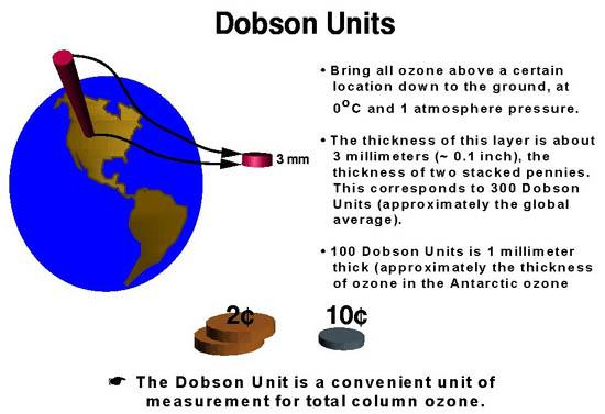 Unidades Dobson (UD) Considera todo o ozônio acima de uma localização em condições de 0 o C e 1 atm.