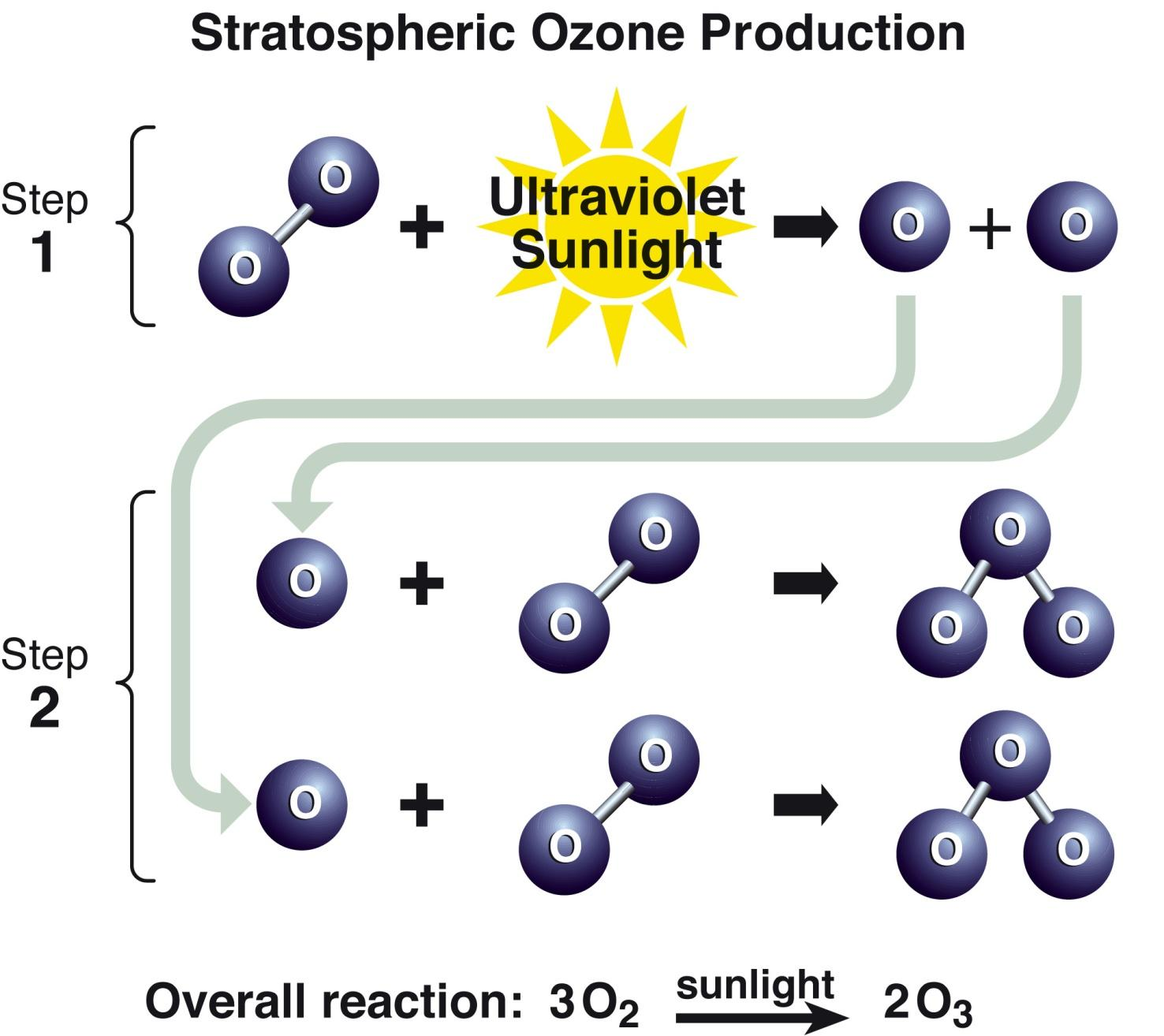 Produção estratosférica de ozônio Etapa 1