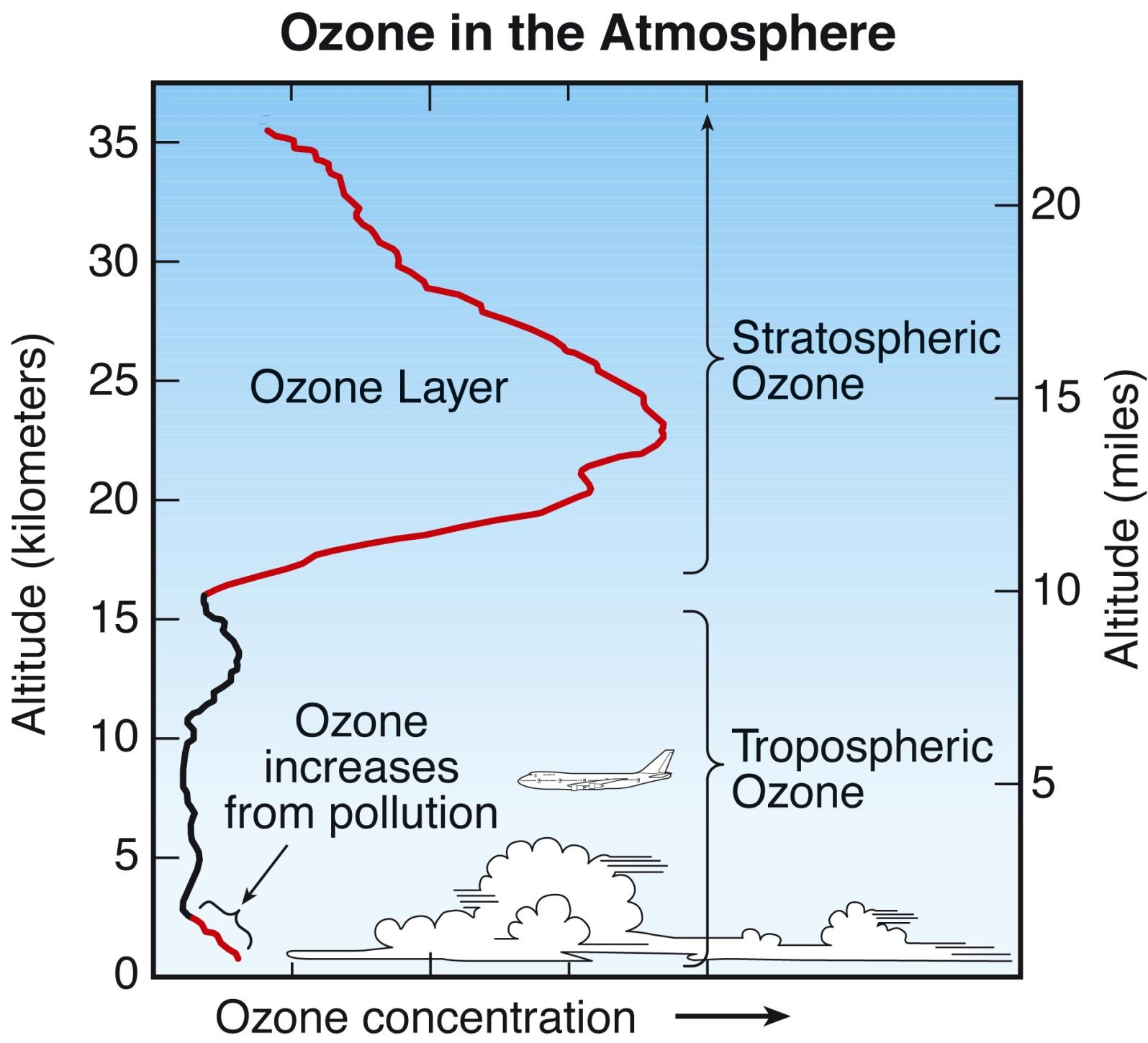 Ozônio na Atmosfera Camada de ozônio Estratosfera Aumento
