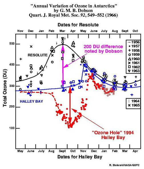 Variabilidade mensal de ozônio (Dobson): - no Ártico (Resolute, em preto, 1956 a