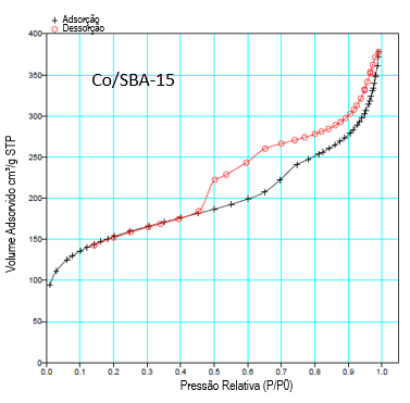 Fig.5. Isotermas de adsorção/dessorção de N 2 das amostras mono/bimetálicas suportadas em SBA-15 e produzidas por impregnação. IV.