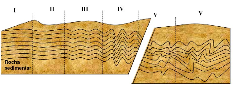 3- O esquema da figura representa algumas transformações que ocorreram numa rocha sedimentar, sujeita a um metamorfismo crescente. 3.1- Classifica a estrutura de deformação que se observa na figura.