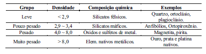 Densidade Hábito É a maneira mais frequente como um cristal ou mineral se apresenta. Todos os minerais estão enquadrados em um dos tipos de sistema cristalino.