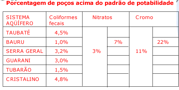 Relatório de Qualidade das Águas Subterrâneas de SP (2001/2003) 90% das amostras c/