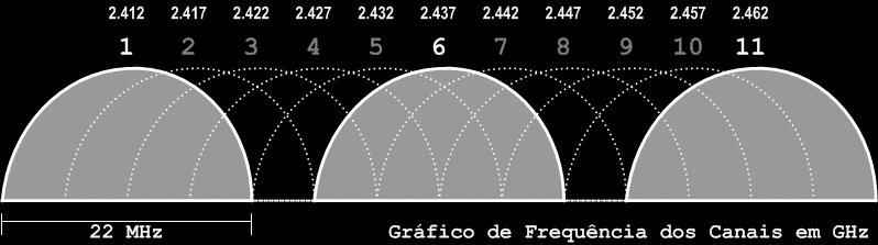 CANAIS PARA TRANSMISSÃO Dependendo do padrão, existem até 14 canais simultâneos para transmissão - multiplexação.