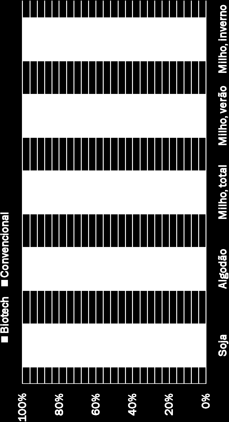 7 Fonte: CÉLERES Valores em % da