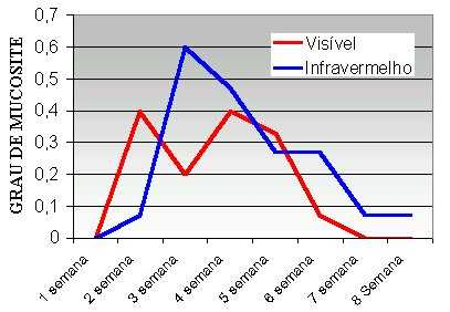 Nº de pacientes Fumante Ex Não de citrato a %), nos grupo tratados com laser de luz vermelha (EV) e de luz infravermelha (EIV), antes e após a radioterapia.