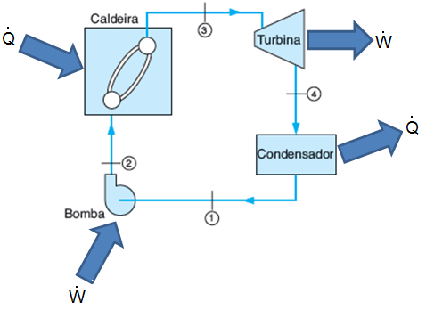 Ciclo Rankine Ideal O ciclo Rankine é o ciclo mais simples de potência a vapor, sendo sua característica mais relevante a necessidade de fornecer a bomba pouco trabalho a fim de se obter água a alta