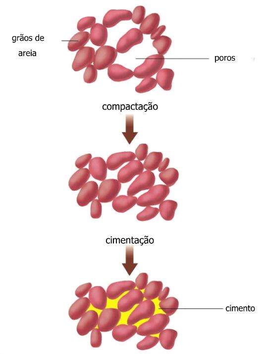 Esquema da diagênese dos arenitos O SiO 2 é liberado para a água do solo como produto do