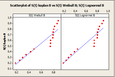 Figura 9: Gráfico com estimativas Kaplan-Meier para a embalagem B.